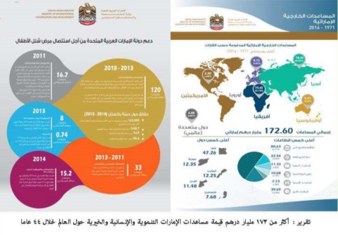 173 مليار درهم مساعدات إماراتية تنموية وإنسانية تصل لـ 178 دولة